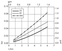 Opticap<sup>®</sup> XL 1 Capsule with Polygard-CR<sup>®</sup> Media 5.0 µm Nominal (KR05)